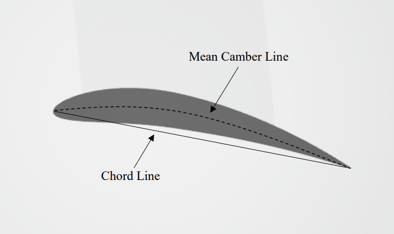 Airfoil Camber Analysis | Vedhas Banaji