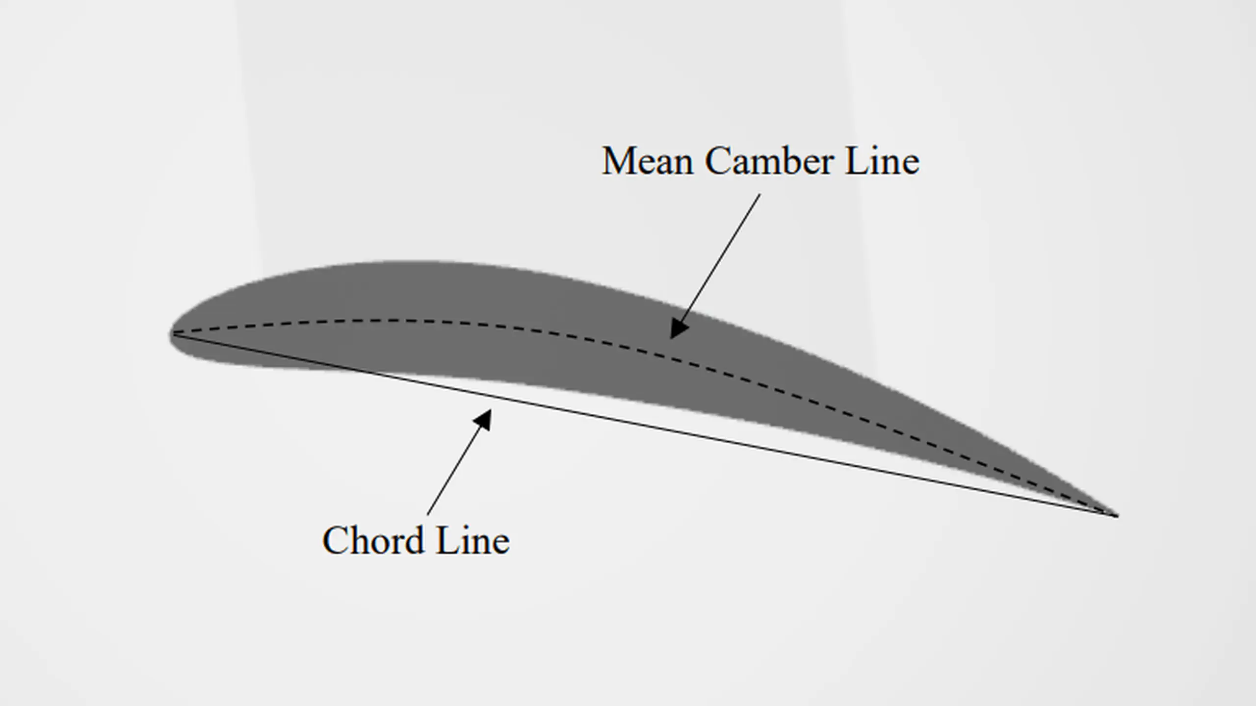 Airfoil Camber Analysis